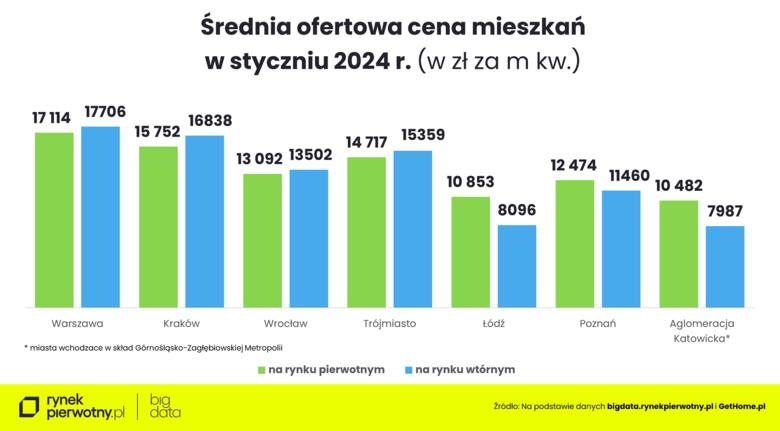 Najświeższe dane o cenach nowych mieszkań w Krakowie. Stabilizacji nie ma i nie będzie