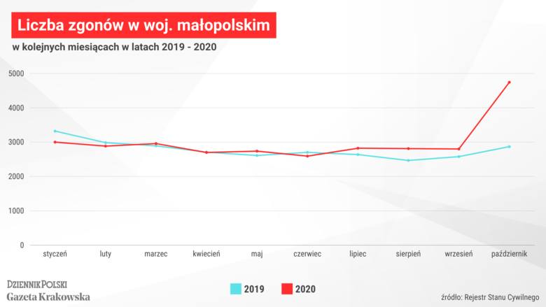 Liczba zgonów w Małopolsce od stycznia do października w latach 2019-2020