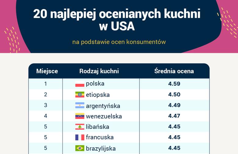 Polska liderem klasyfikacji w USA. Amerykanie chcą jadać polskie jedzenie w restauracjach