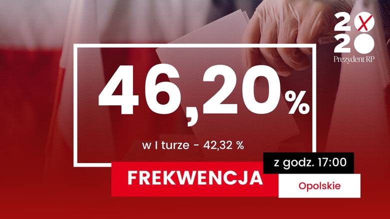 Frekwencja wyborcza Opolskie - o godzinie 17:00 o wiele wyższa niż w I turze. Najwyższa w Opolu, najniższa w gminie Kolonowskie