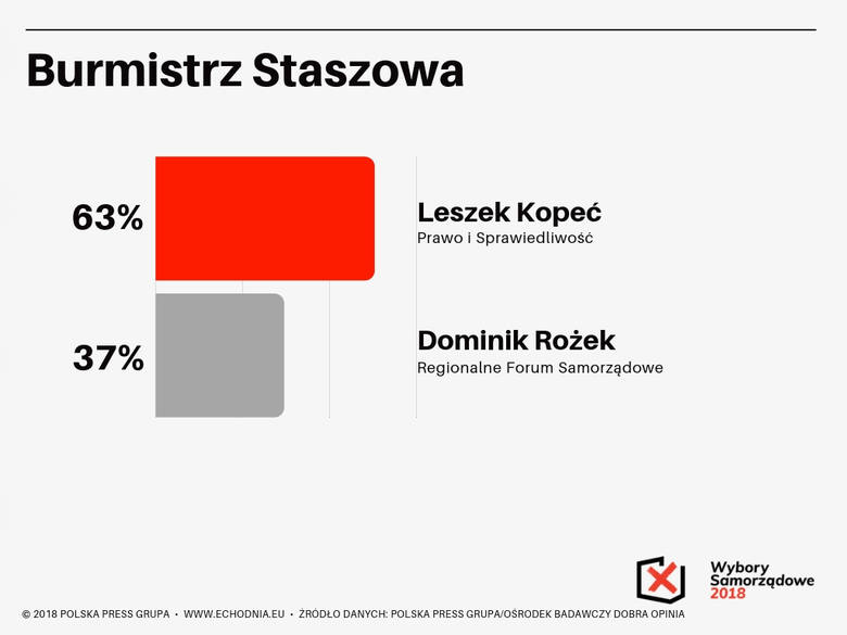 Wybory samorządowe 2018. Kto burmistrzem Staszowa? Zobacz sondaż Echa Dnia