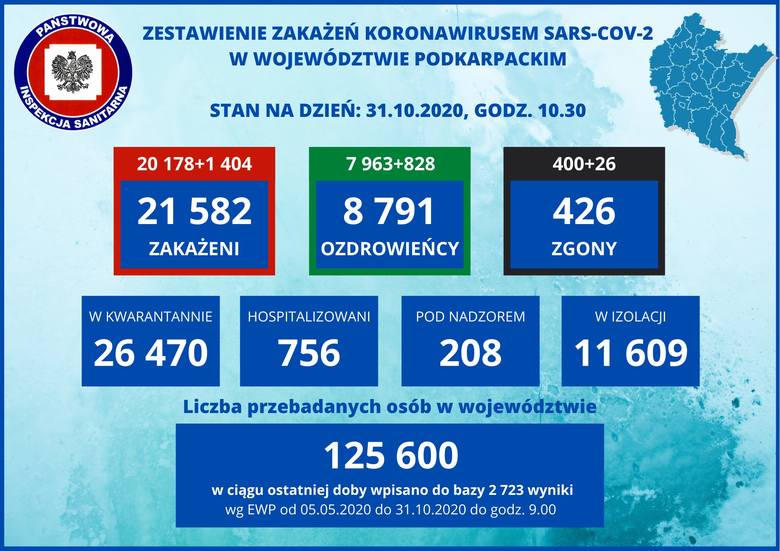Blisko 22 tysiące zakażeń w Polsce. Z tego ponad 1400 na Podkarpaciu! [RAPORT 31.10]
