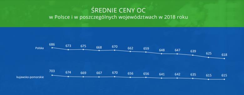 W 15 województwach ceny OC spadły. A w Kujawsko-Pomorskiem? [mapy]