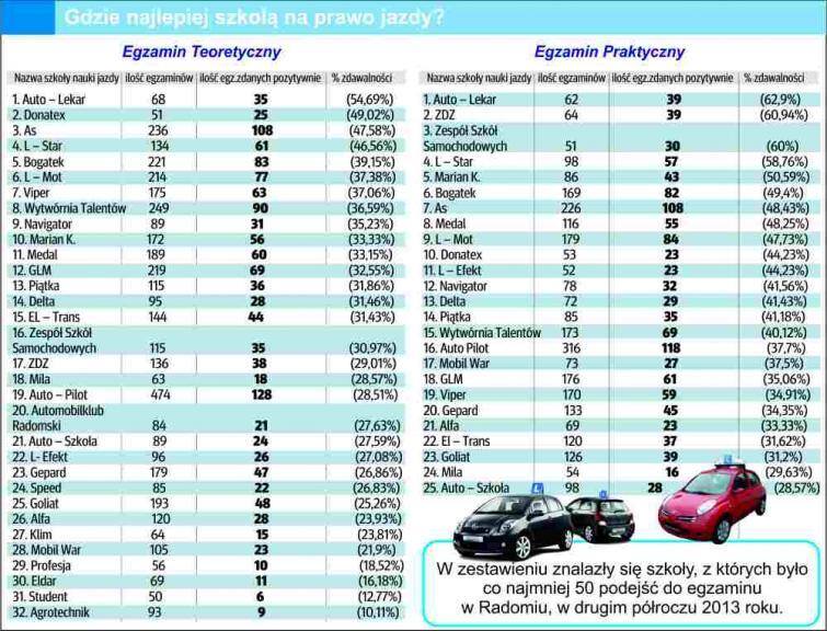 Ranking radomskich szkół nauki jazdy za I połowę 2014 roku