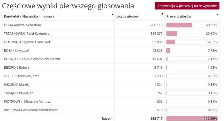 Wyniki głosowania ze wszystkich komisji w województwie podlaskim