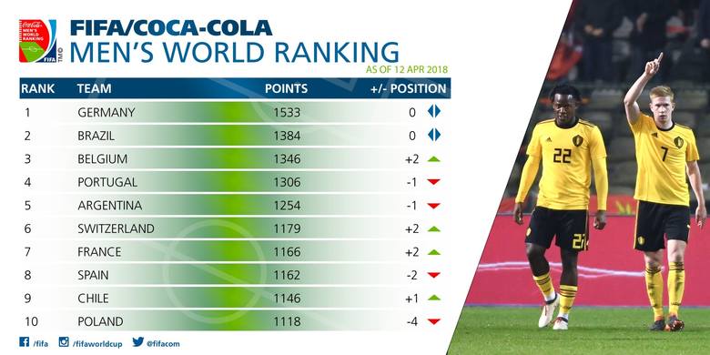 Ranking FIFA z 12 kwietnia 2018