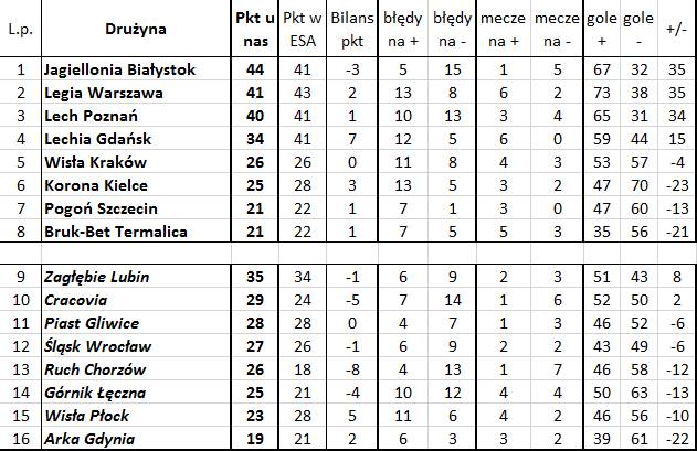 'Bezbłędna tabela', czyli jak wyglądałaby Ekstraklasa bez błędów sędziów (36. kolejka)
