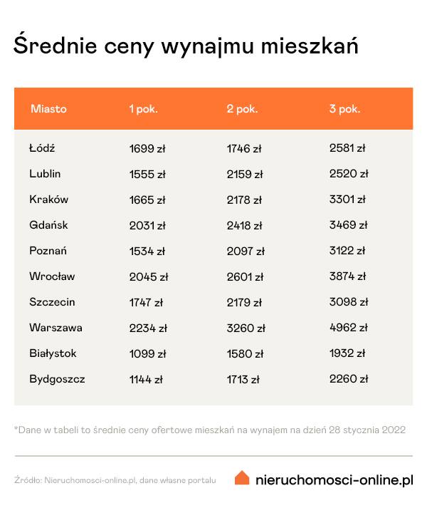Średnie ceny najmu mieszkań pod koniec stycznia 2022 r.