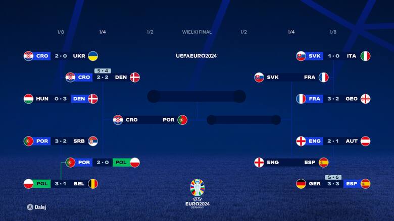 Polska na Euro 2024 doszła aż do ćwierćfinału! Przesymulowaliśmy mistrzostwa Europy w grze komputerowej EA FC 24
