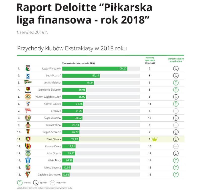 Korona na 12 miejscu pod względem przychodów w ekstraklasie. Ciekawy raport Deloitte 