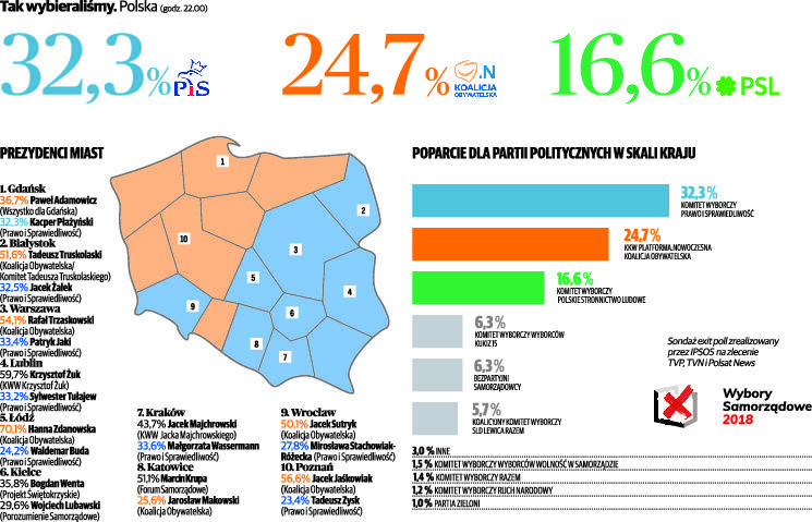 Wyniki wyborów samorządowych 2018. Znamy sondażowe wyniki wyborów 24 10 2018