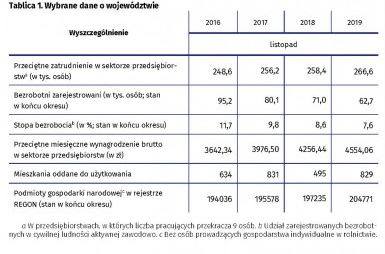 Zarobki w Kujawsko-Pomorskiem 2019:  twarde dane statystyczne
