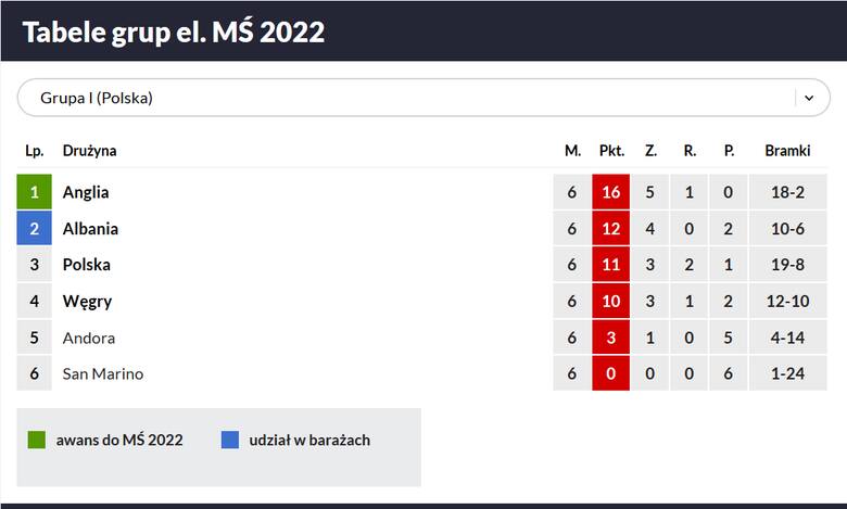 Tabela el. MŚ 2022: Skomplikowana sytuacja Polski. Nasza drużyna spadła na trzecie miejsce