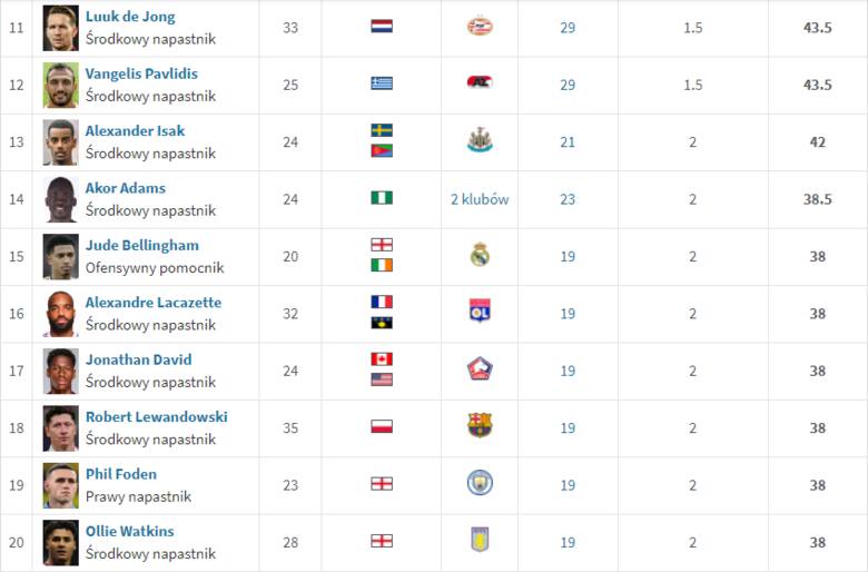 Lewandowski daleko poza pierwszą dziesiątką w klasyfikacji Złotego Buta lig europejskich. Trofeum zdobył Kane