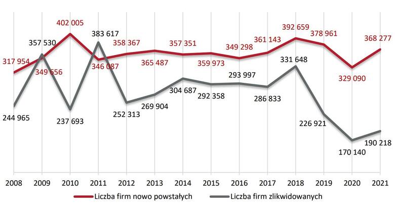 Rysunek 2. Liczba przedsiębiorstw nowych i zlikwidowanych w Polsce w latach 2008-2021