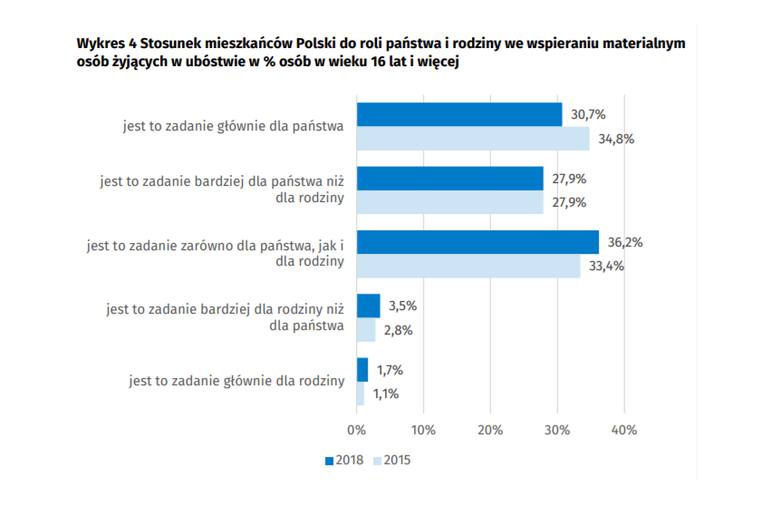 87 proc. osób uważa, że różnice dochodowe w Polsce są zbyt duże! Szokujący raport GUS
