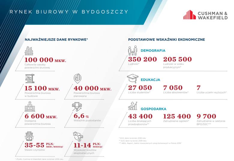 Bydgoszcz w raporcie Cushman & Wakefield dotyczącym 12 lokalizacji dla najemców w Polsce
