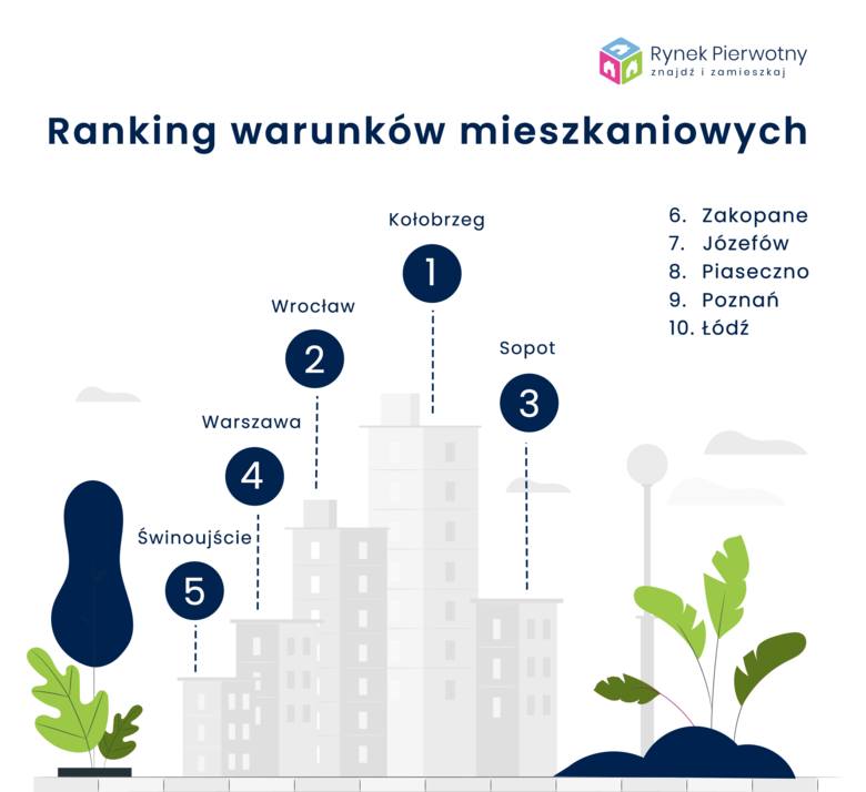 Ranking warunków mieszkaniowych 218 miast. Kołobrzeg zdetronizował Sopot, Łódź awansowała o 11 miejsc. Sprawdź jak wypada Twoje miasto