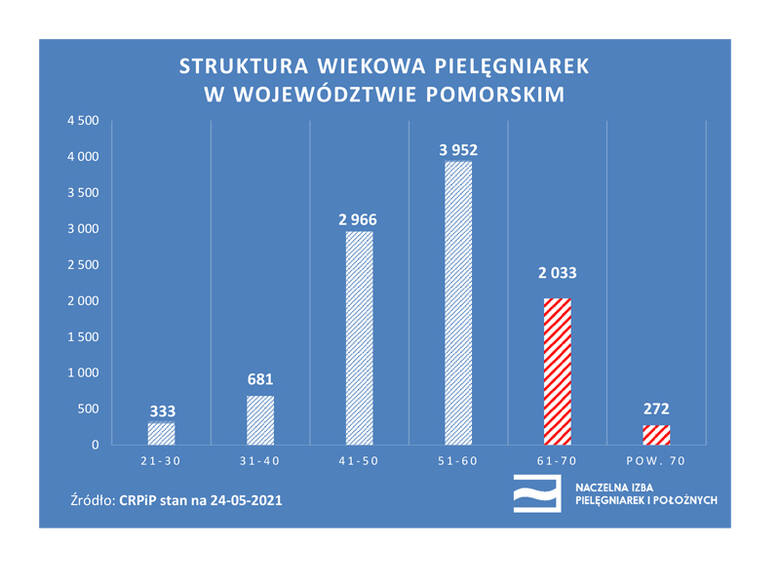 Dane z raportu Naczelnej Izby Pielęgnarek i Położnych
