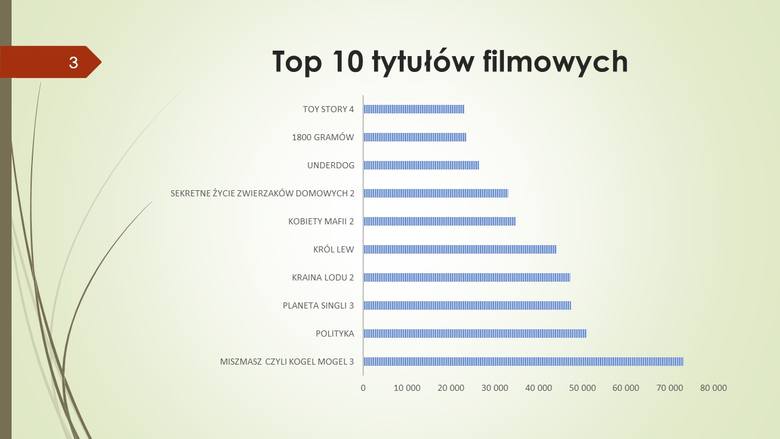 Top 10 filmów w kinie Bajka w Kluczborku w 2019 roku.