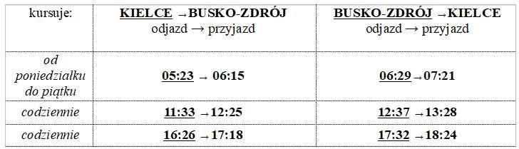Od 30 sierpnia dodatkowe pociągi na trasie Kielce – Busko-Zdrój – Kielce. Zobacz nowy rozkład jazdy