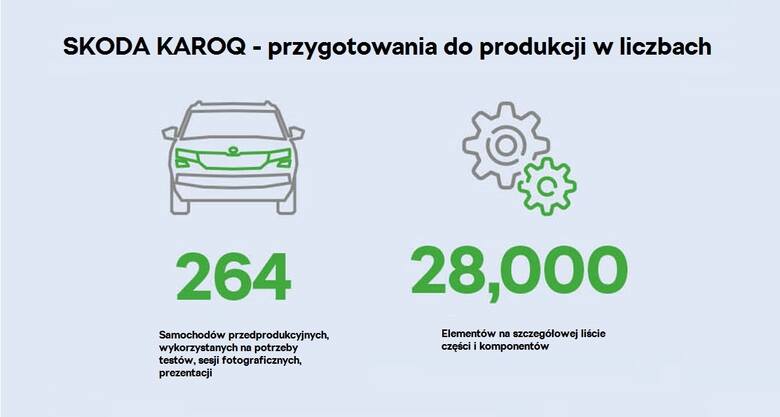 Skoda Karoq Produkcja seryjna jest poprzedzona seriami egzemplarzy przedprodukcyjnych, które sprawdzają gotowość fabryki i poddostawców. Poszczególne