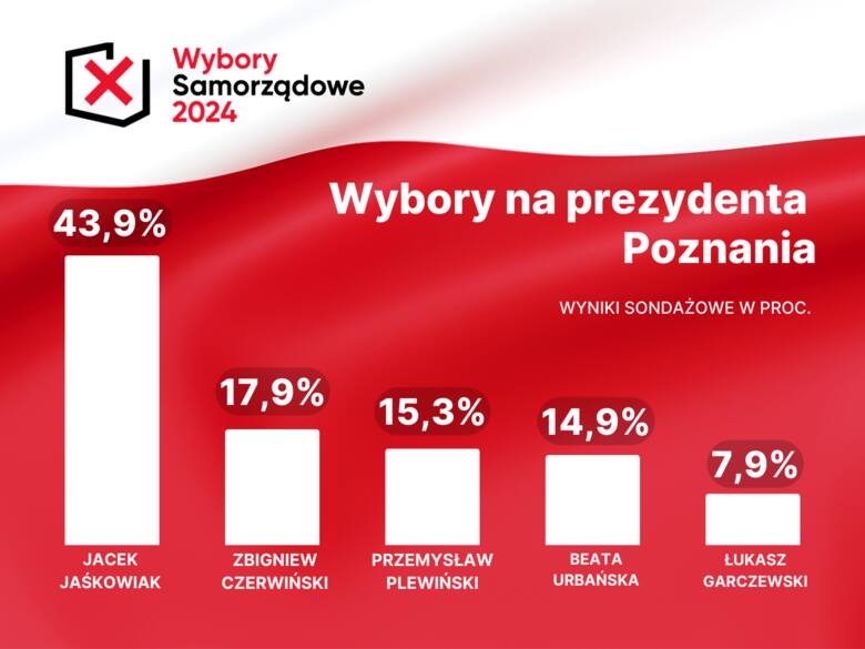 Badanie exit poll w Poznaniu przeprowadziła Ogólnopolska Grupa Badawcza na zlecenie telewizji WTK.