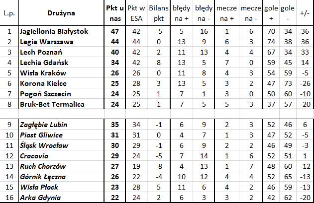 'Bezbłędna tabela', czyli jak wyglądałaby Ekstraklasa bez błędów sędziów (37. kolejka)