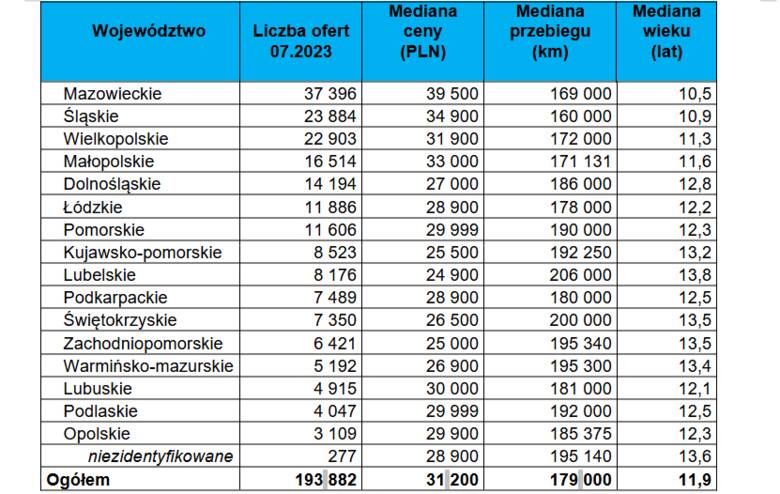 Najwięcej ofert sprzedaży samochodów używanych w lipcu 2023 roku pojawiło się w województwie mazowieckim – 37 396 ofert, a najmniej w województwie opolskim