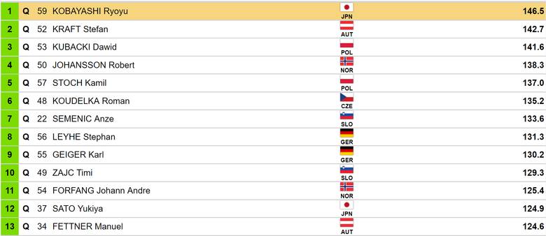 Kwalifikacje w Predazzo - wyniki.
