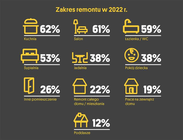 Zaczyna się okres remontowy dla wielu Polaków. W których pomieszczeniach prowadzone są prace? Co z cenami materiałów budowlanych?