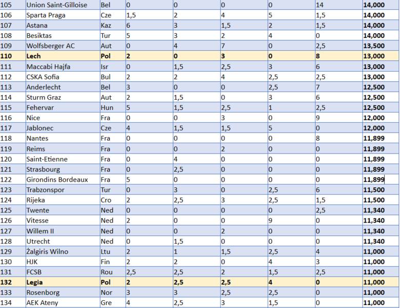 Polskie kluby wciąż daleko w Europie. Ranking UEFA pokazuje nam miejsce w szeregu. Najwyżej Lech, Legia w tym sezonie 