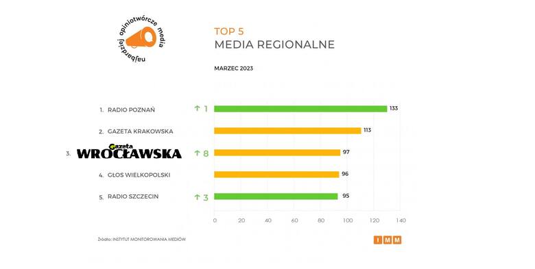 Statystyka pokazują cytowalność mediów regionalnych.