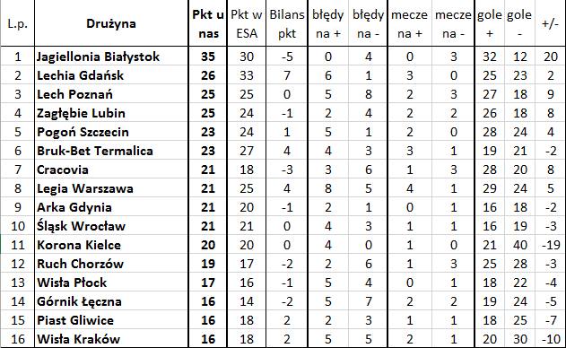 'Bezbłędna tabela', czyli jak wyglądałaby Ekstraklasa bez błędów sędziów (16. kolejka)