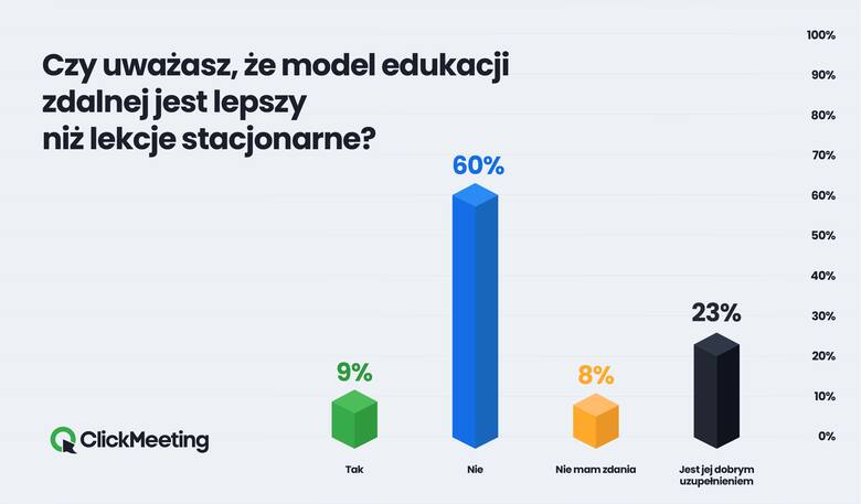 Ponad połowa Polaków uważa, że edukacja zdalna nie jest lepsza od lekcji stacjonarnych.