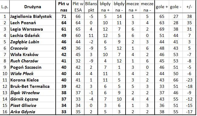 'Bezbłędna tabela', czyli jak wyglądałaby Ekstraklasa bez błędów sędziów (33. kolejka)