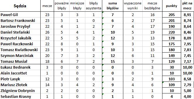 'Bezbłędna tabela', czyli jak wyglądałaby Ekstraklasa bez błędów sędziów (29. kolejka)
