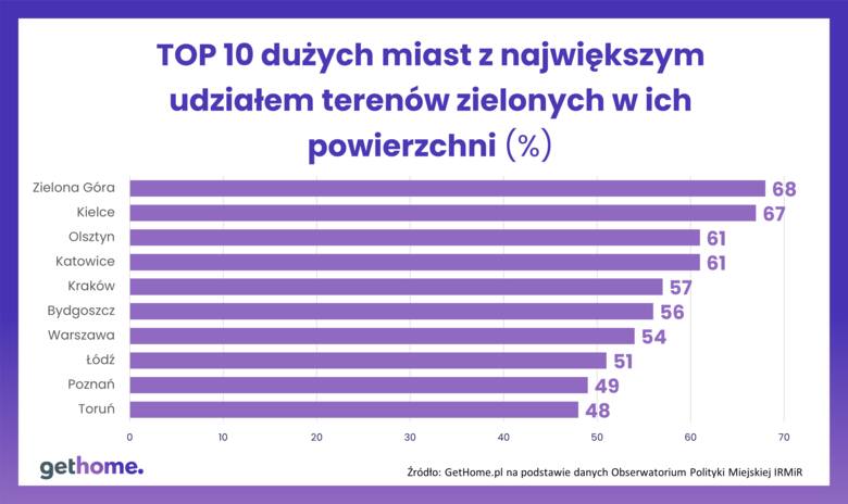 TOP 10 najbardziej zielonych miast w Polsce