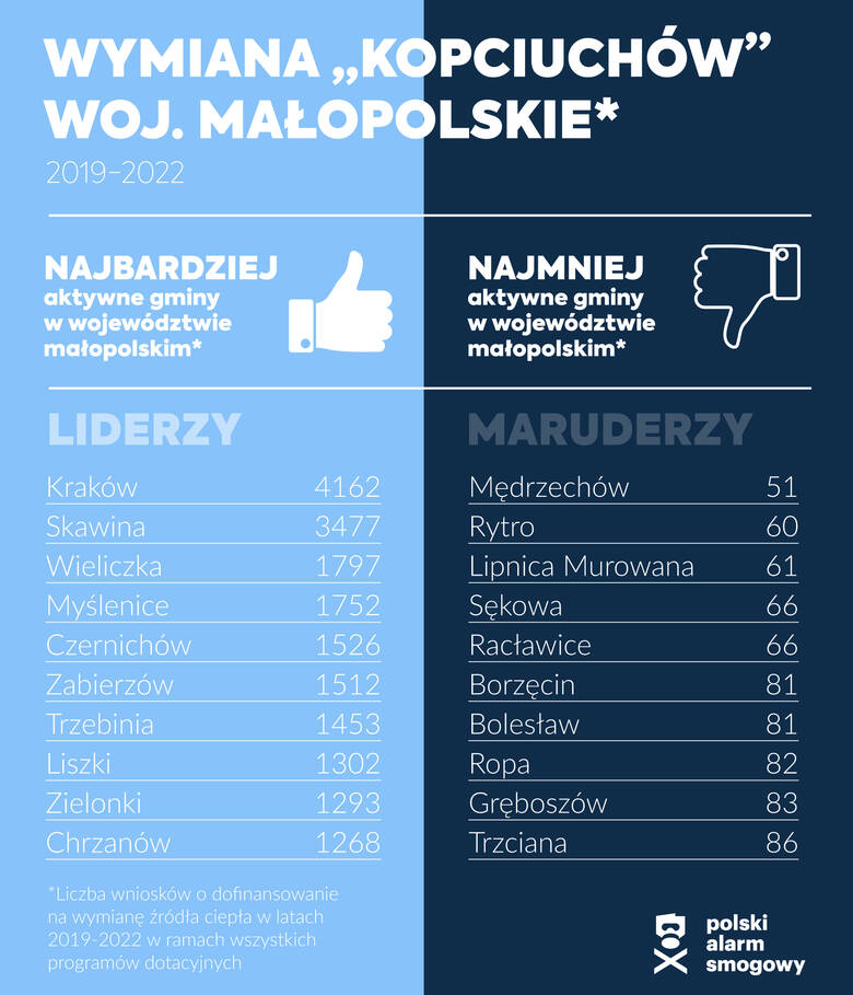 Gdzie najszybciej i najwolniej likwidują „kopciuchy”? Nowy raport Polskiego Alarmu Smogowego. Jak wypadł Kraków i miasta Małopolski?