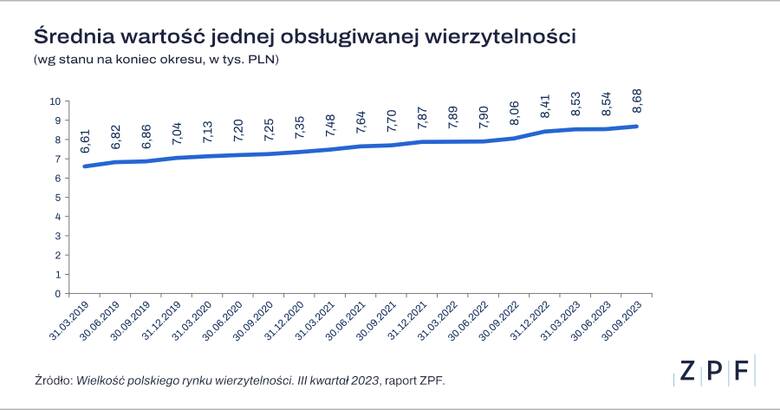Najnowsze badanie Związku Przedsiębiorstw Finansowych. Średnia wierzytelność w firmie windykacyjnej wynosi niecałe 8,7 tys. zł. 