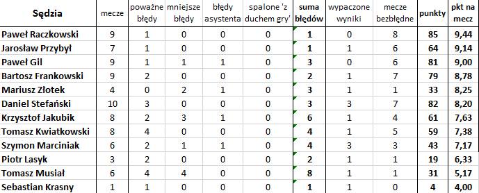 'Bezbłędna tabela', czyli jak wyglądałaby Ekstraklasa bez błędów sędziów (10. kolejka)