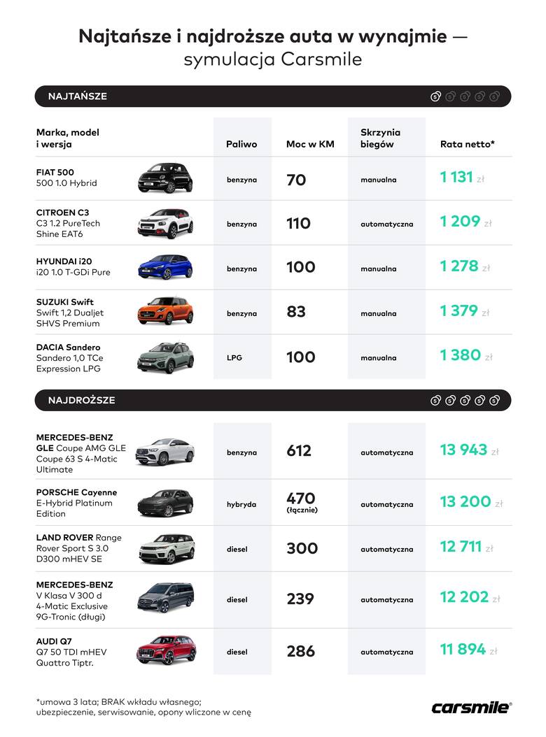 Abonament na najdroższe auto dostępne w standardowym wynajmie długoterminowym, 600-konnego SUVa coupe, kosztuje prawie 14 tys. zł netto miesięcznie,