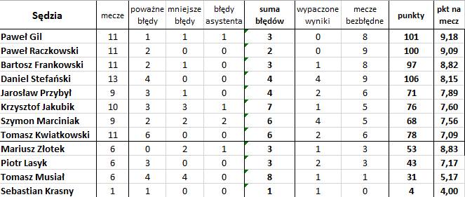 'Bezbłędna tabela', czyli jak wyglądałaby Ekstraklasa bez błędów sędziów (13. kolejka)