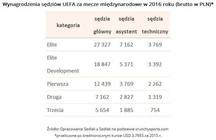 Wynagrodzenia sędziów piłkarskich w Polsce i Europie