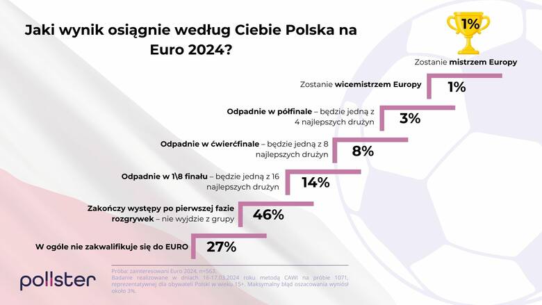 Polacy ocenili szanse i stopień przygotowania reprezentacji w Euro 2024. Kibice Biało-Czerwonych wskazali też głównych faworytów turnieju