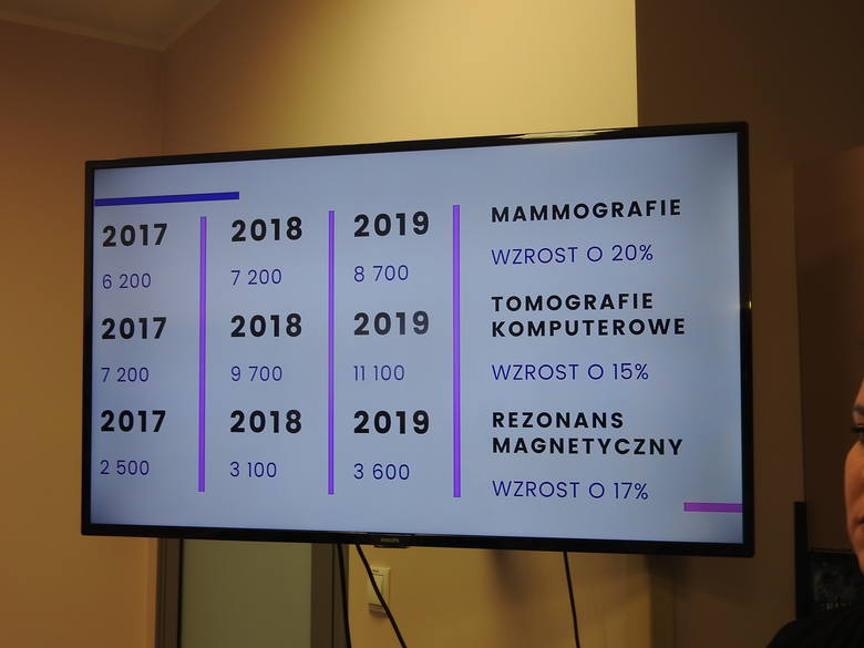 W ubiegłym roku w BCO udzielono w nim prawie 95 tys. porad, to wzrost o blisko 10% w porównaniu z rokiem 2018. Wzrosła ilość wykonanych badań mammograficznych ok. 8 tys. 700 w 2019 roku. To wzrost o 20% w stosunku do roku 2018.