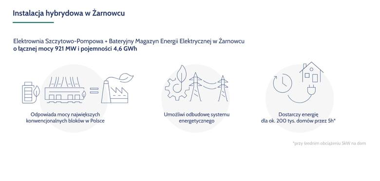 PGE uruchomi przetarg na budowę magazynu energii Żarnowiec. Największego tego typu w Europie