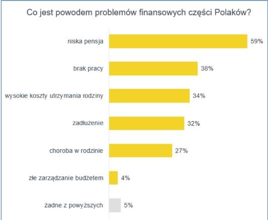 Polacy zadowoleni z pensji, to dlaczego ciągle nie wystarcza im do pierwszego?