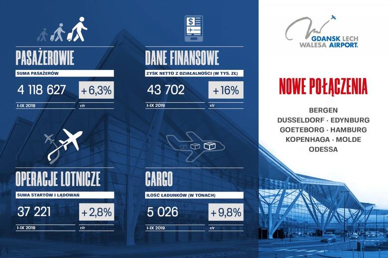 Od stycznia do września 2019 roku Port Lotniczy Gdańsk obsłużył ponad 4 miliony pasażerów. To kolejny ważny krok zmierzający do osiągnięcia wyniku 5