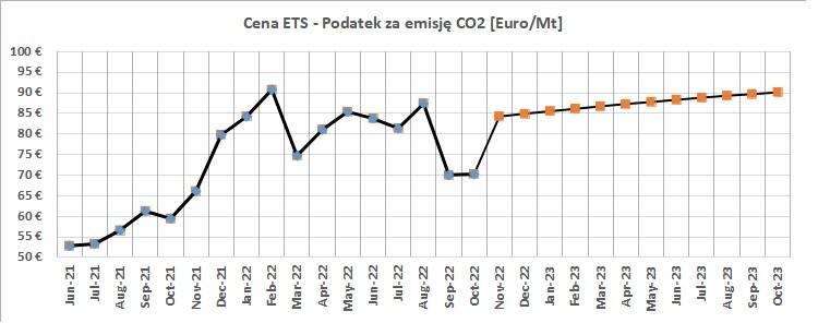 Rysunek 2. Cena ETS, czyli podatku za emisję CO2 od VI 2021 do X 2022 i prognoza do X 2023